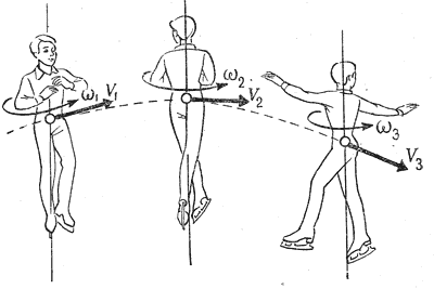 Рис. 7. Разложение сложного движения тела в полете на поступательное и вращательное