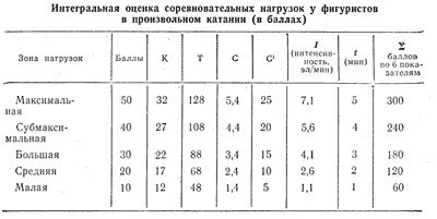 Таблица 6. Интегральная оценка соревновательных нагрузок у фигуристов в произвольном катании (в баллах)