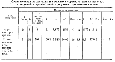 Таблица 7. Сравнительная характеристика режимов соревновательных нагрузок в короткой и произвольной программах одиночного катания