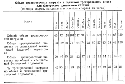 Таблица 8. Объем тренировочных нагрузок