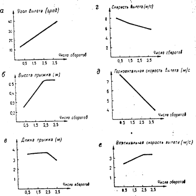 Рис. 35. Сравнительная характеристика параметров поступательного компонента движения в прыжке аксель с разным числом оборотов