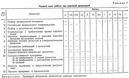 План работы тренера. План тренировки по фигурному катанию. Годовой план по фигурному катанию. Годичный план тренировок по мини футболу для людей от 18-25. Расписание тренировок у фигуристов УТГ.