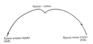 Диаграмма  1.  Поворот     тройка    вперед-наружу